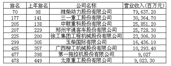 工程機械、財富中國500強