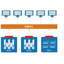 萬(wàn)物拌合站監(jiān)控系統(tǒng)、拌合站監(jiān)控、混凝土拌合站監(jiān)控系統(tǒng)